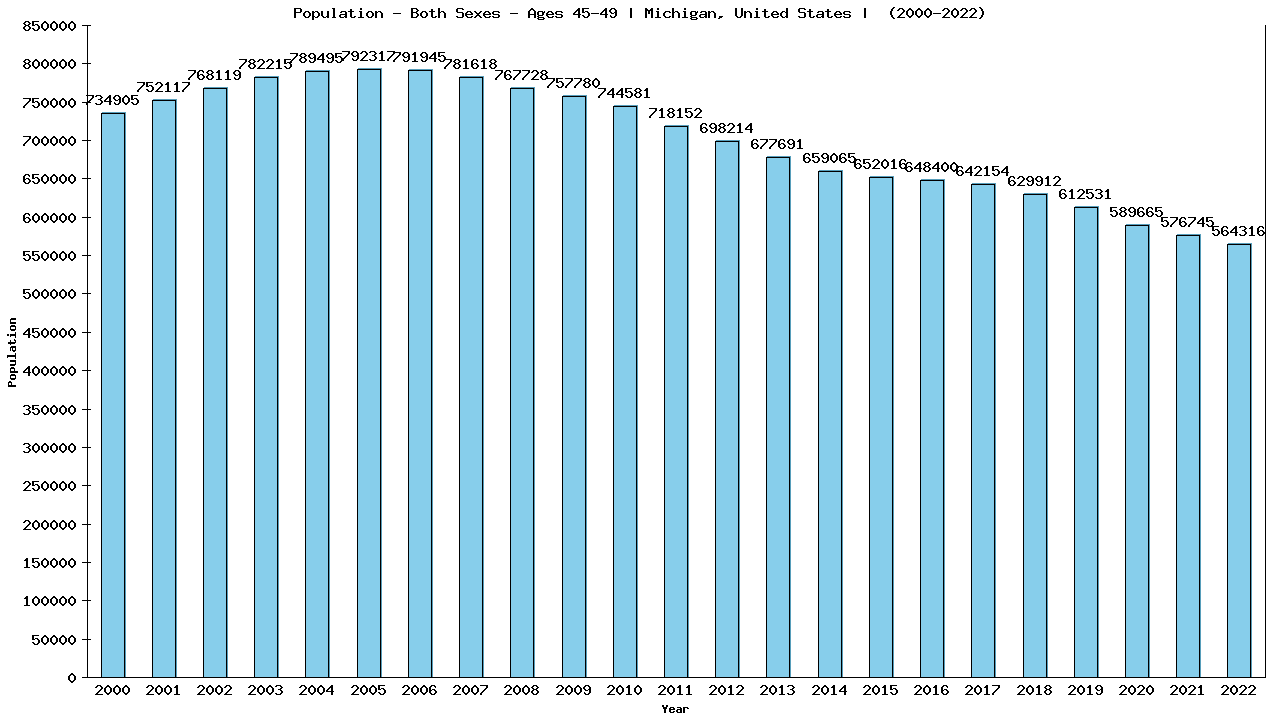 Graph showing Populalation - Male - Aged 45-49 - [2000-2022] | Michigan, United-states